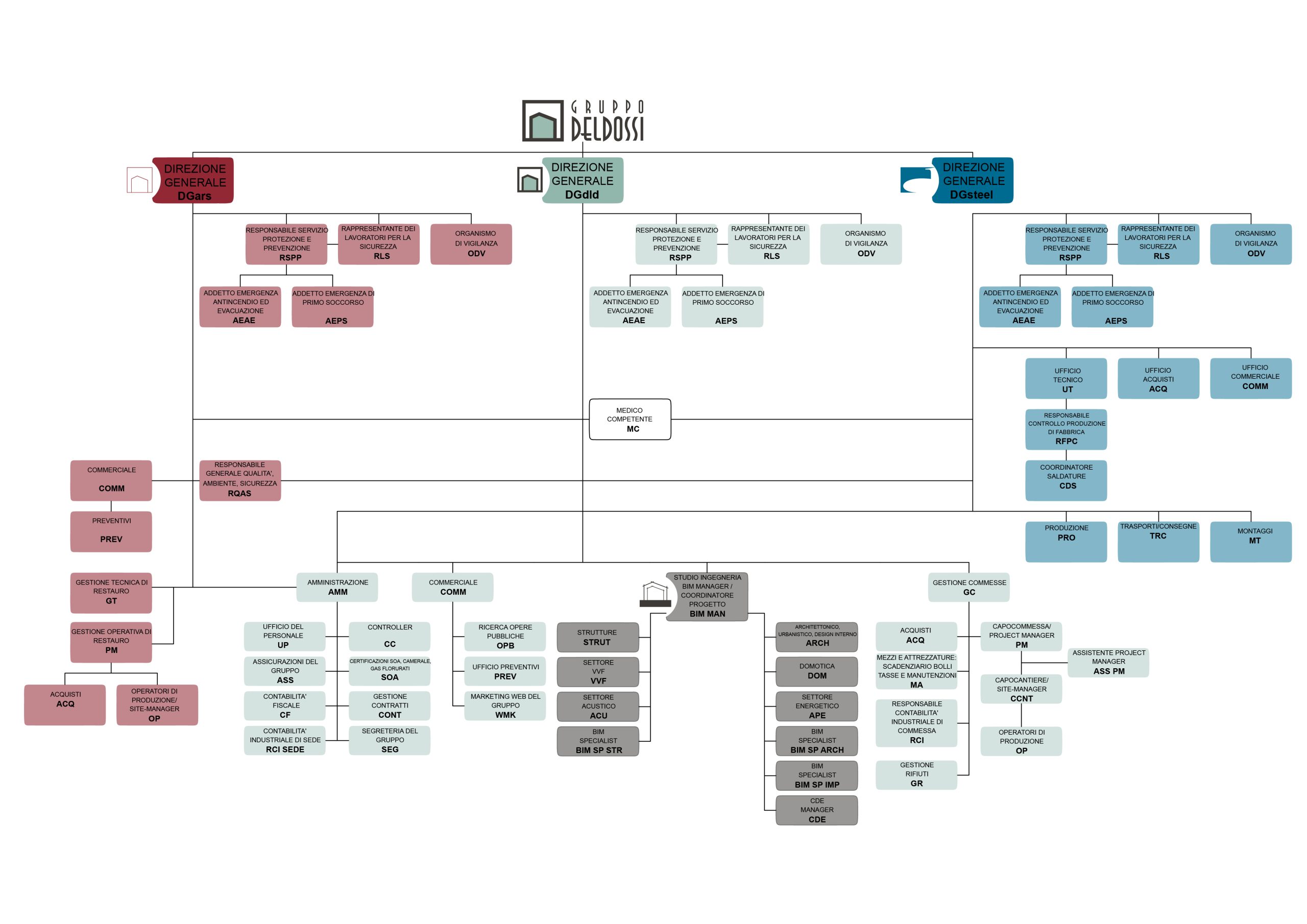 organigramma Gruppo Deldossi